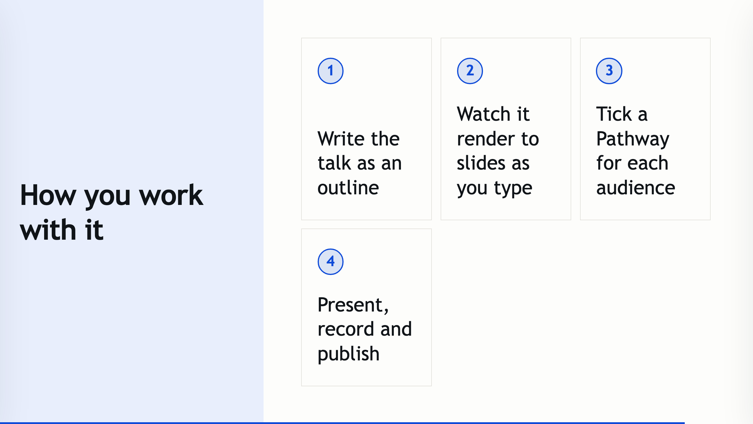 A numbered-card slide: write, render, tick a Pathway, present.